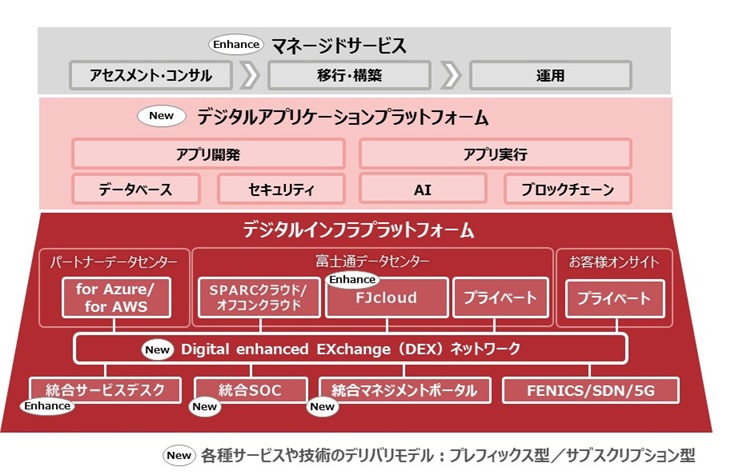 uFUJITSU Hybrid IT Servicev̊Tv}iNbNŊgj oTFxm