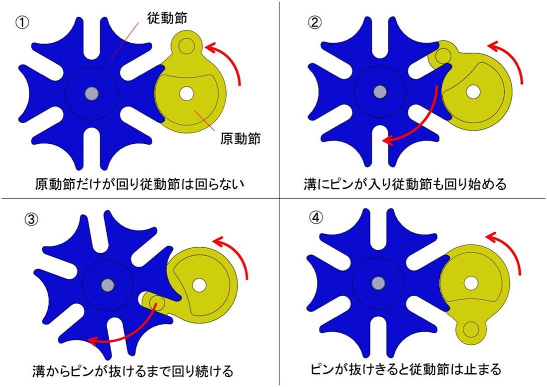 機械式時計のために開発された ゼネバ機構 とは 身近なモノから学ぶ機構設計 超 入門 6 1 2 ページ Monoist