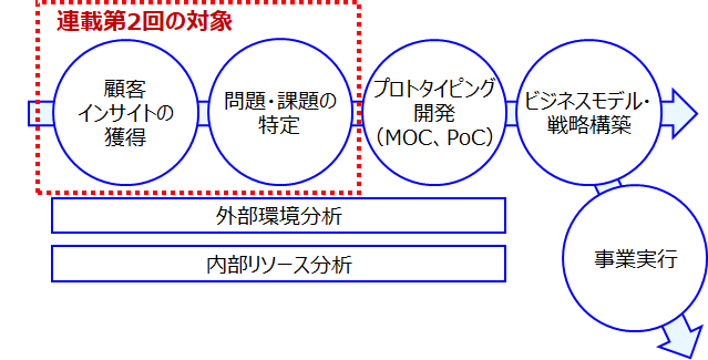 サービス化に必要な 顧客理解のステップ とその方法論 顧客起点でデザインするサービスイノベーション 2 1 2 ページ Monoist