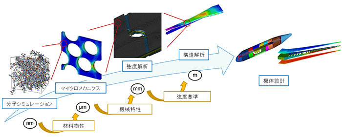 スパコン活用で航空機用CFRP開発を加速するMIシステムの研究開発を開始