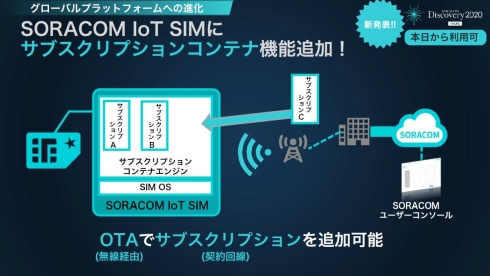 「SORACOM IoT SIM」の新機能「サブスクリプションコンテナ」