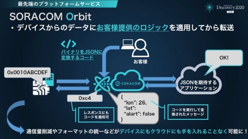 「SORACOM Orbit」の機能