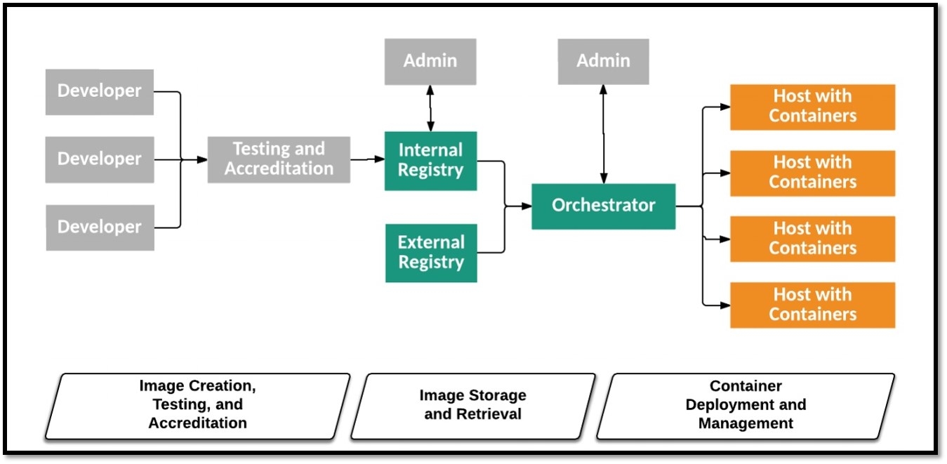 }6@ReiZpA[LeN`̍\vfƃCtTCNiNbNŊgj oTFNISTuSP 800-190: Application Container Security Guidevi2017N9j