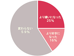 コロナ禍で勤め先が より嫌いになった と25 が回答 Monoist