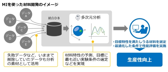 MIを活用した材料開発のイメージ