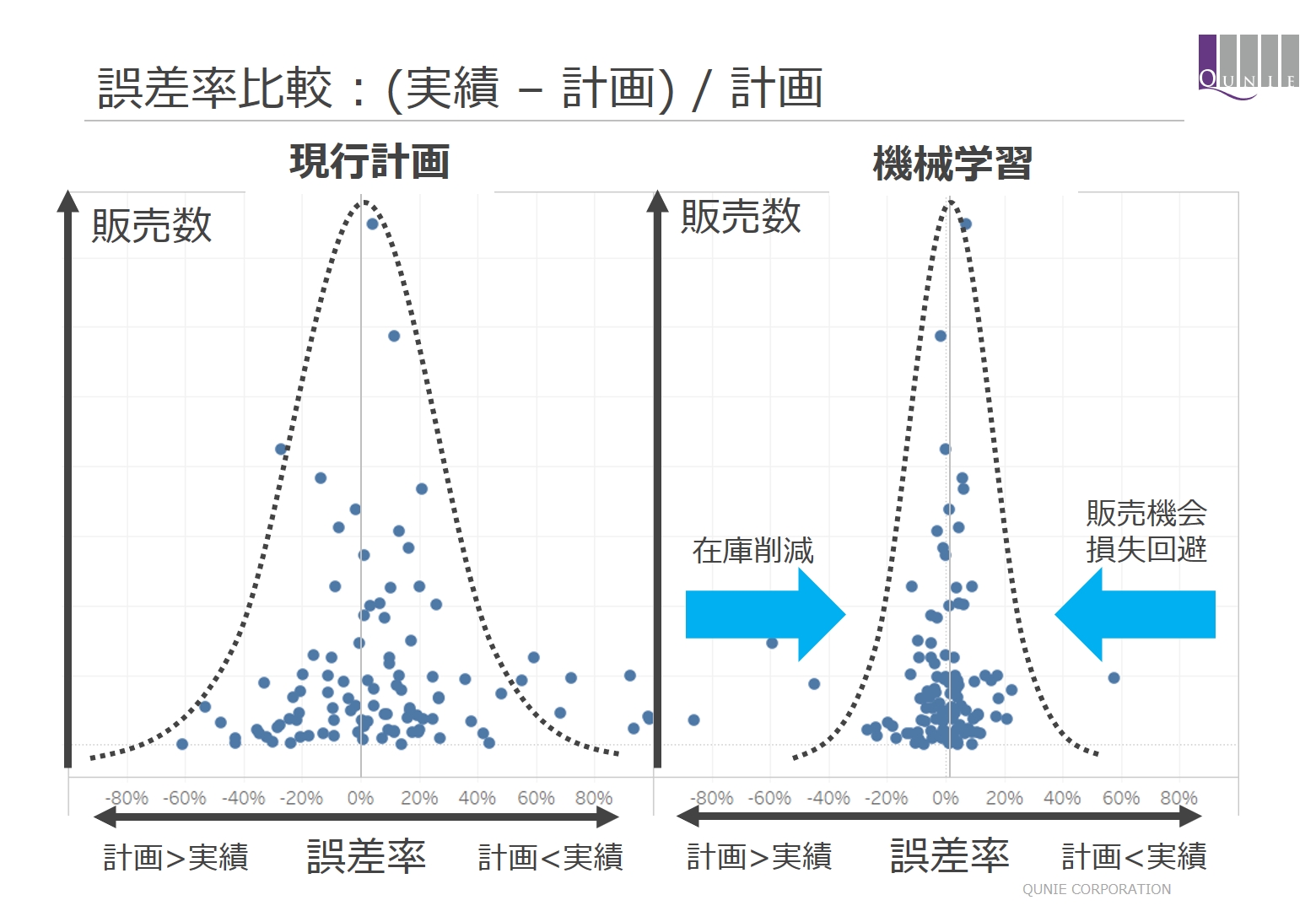 機械学習で販売計画の精度はどこまで向上できるか 人の意志決定は不要なのか 製造業dxの鍵 デジタルサプライチェーン推進の勘所 3 3 3 ページ Monoist