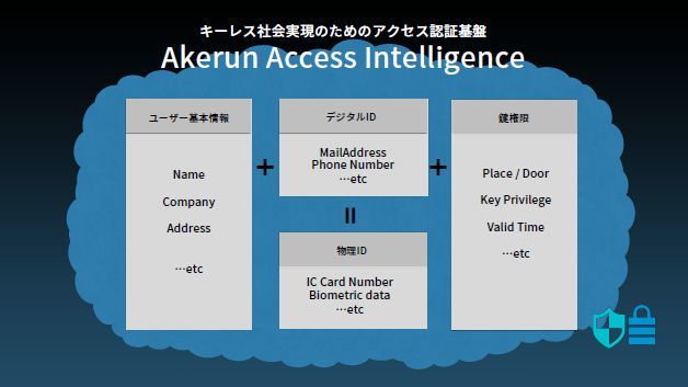Akerun Access Intelligence̊TvmNbNĊgnoTFtHgVX