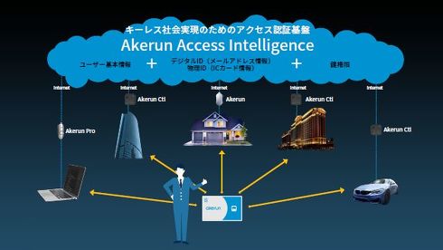 新発表したデータ認証基盤「Akerun Access Intelligence」［クリックして拡大］出典：フォトシンス