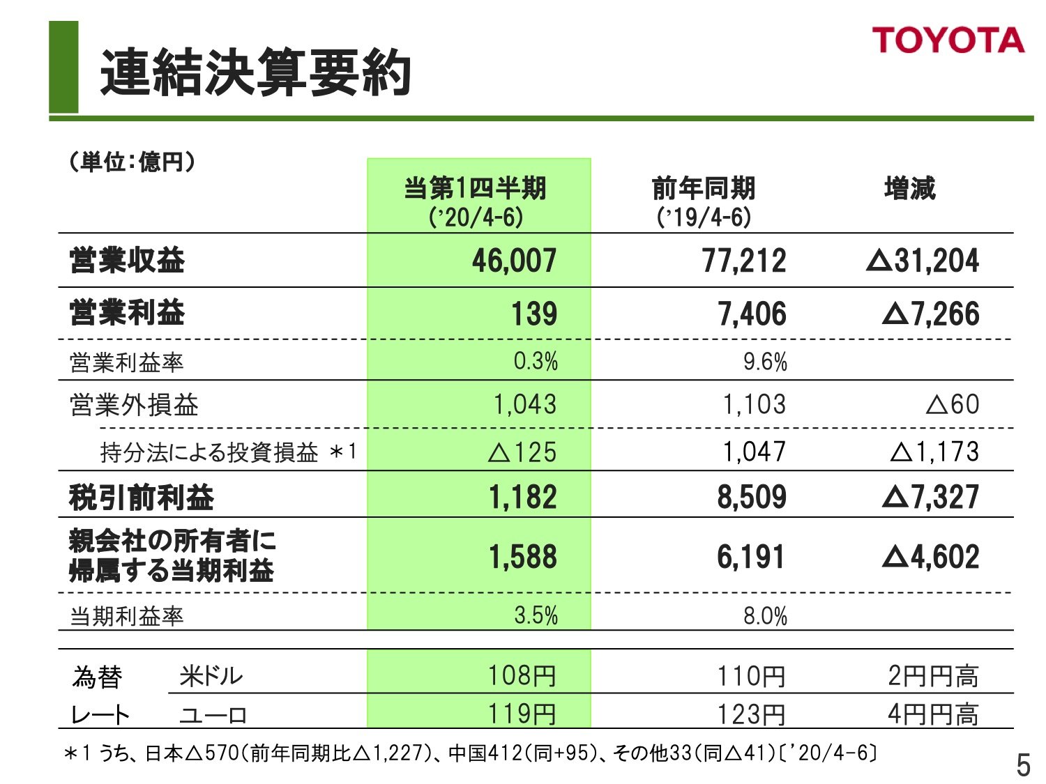 トヨタは通期販売見通しを20万台上乗せ、グローバル販売は前期比19.6％減：製造マネジメントニュース - MONOist