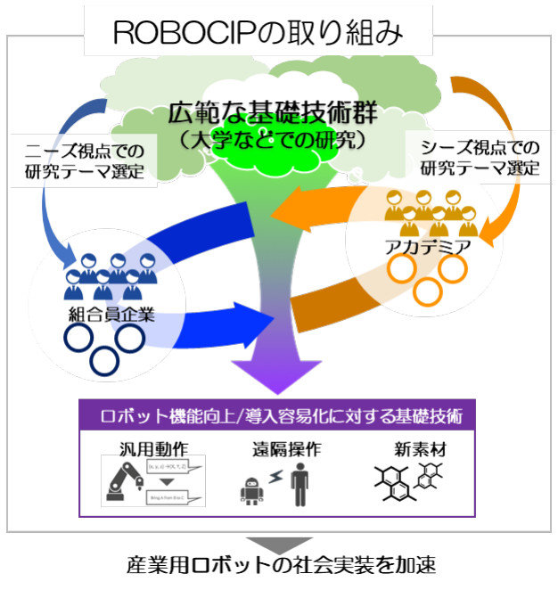 ファナックや安川電機など産業用ロボットメーカー6社が連携し共同研究開始 産業用ロボット Monoist