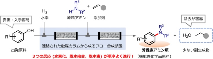 フロー精密合成による機能性化学品原料の連続合成技術を開発：FA