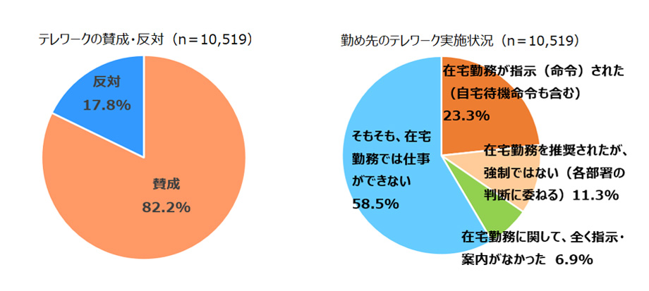 自宅 待機 と 在宅 勤務 の 違い