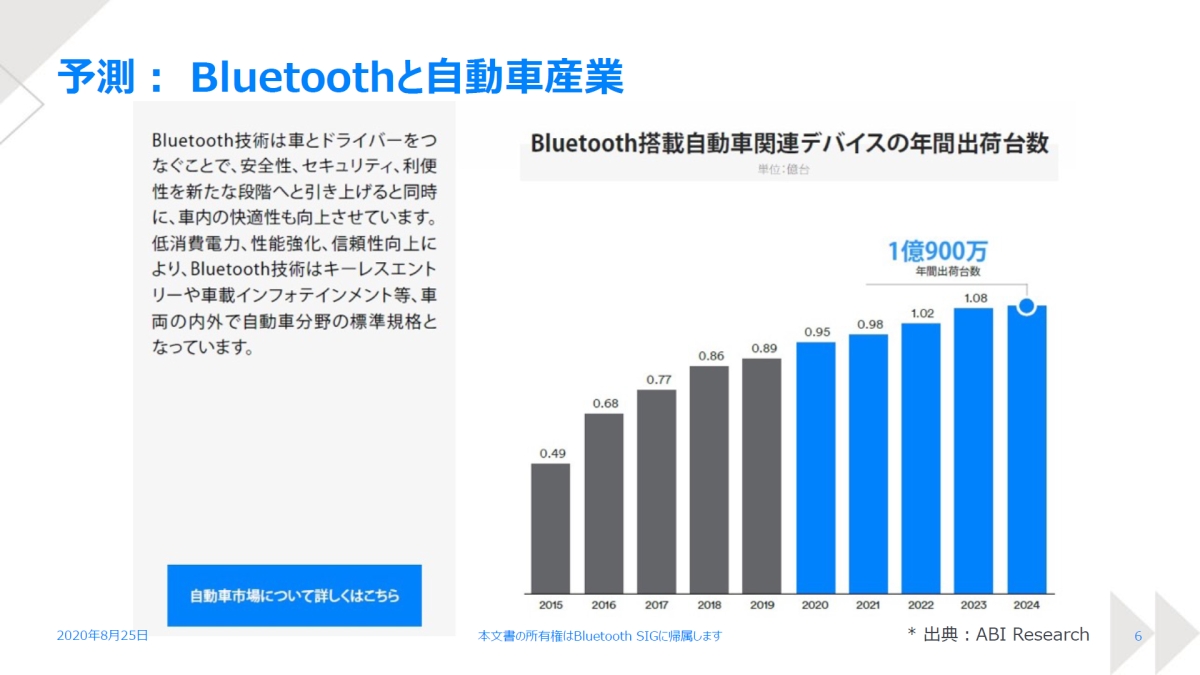 BluetoothڎԊ֘AfoCX̔Nԏoא̎тƗ\iNbNŊgj oTFBluetooth SIG