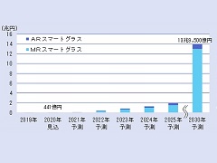 30年のar Vr表示機器の世界市場は16兆1711億円に Vrニュース Monoist