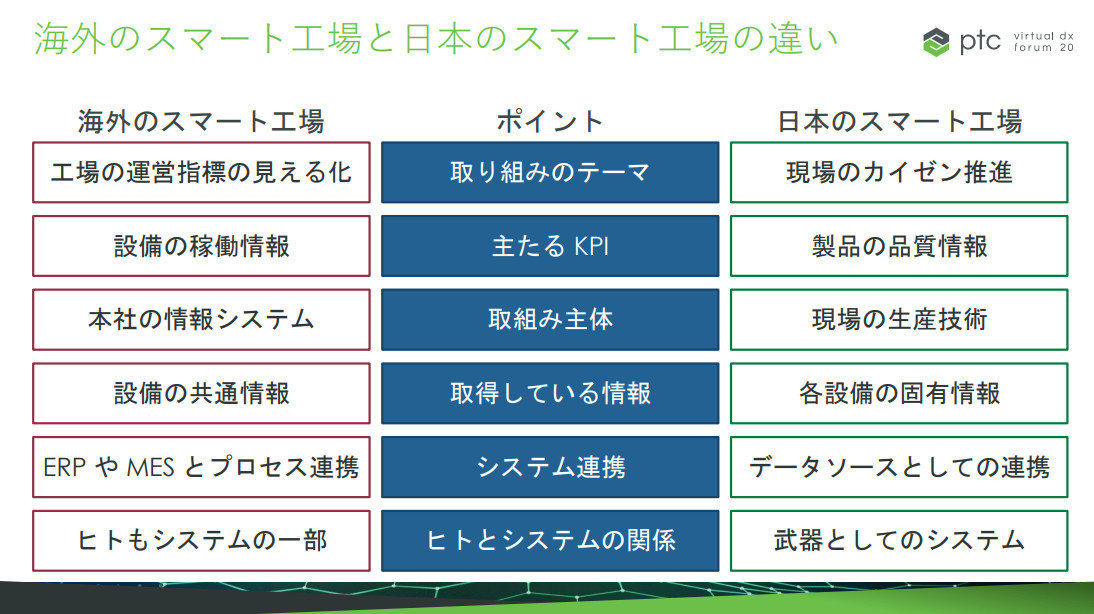 メタボ工場 からどう脱却するか 成功のカギは 両端 を狙うこと Ptc Virtual Dx Forum Japan 1 2 ページ Monoist