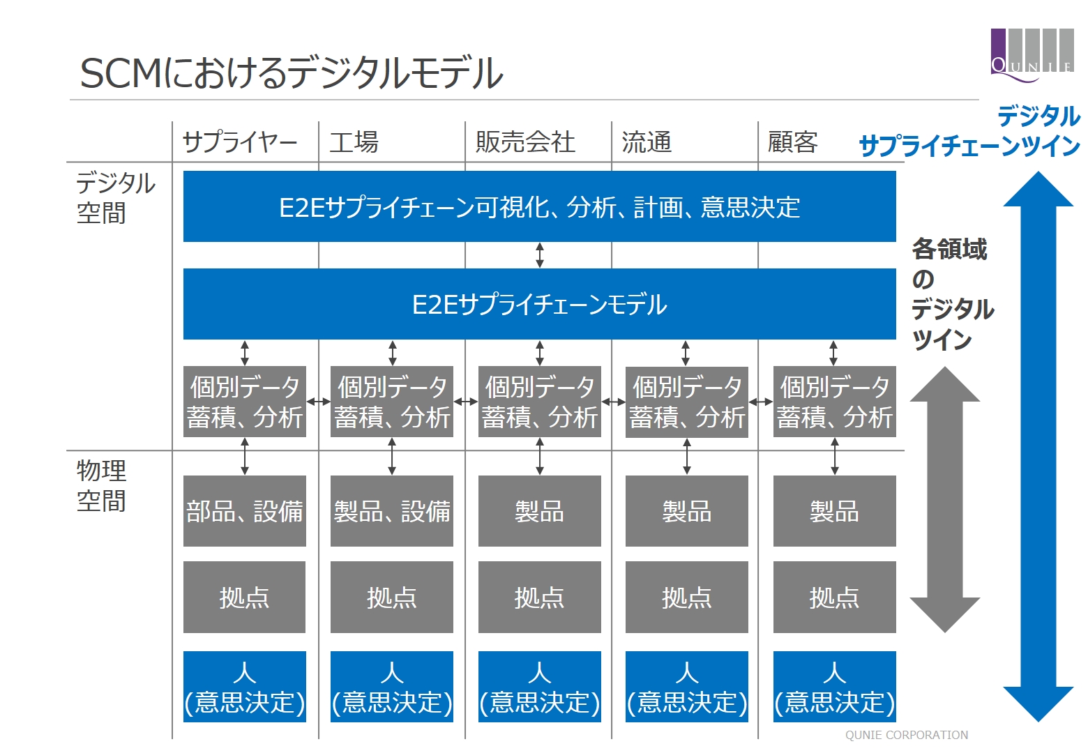 Excelによる計画情報管理から脱し デジタルサプライチェーンツイン を目指せ 製造業dxの鍵 デジタルサプライチェーン推進の勘所 4 2 3 ページ Monoist