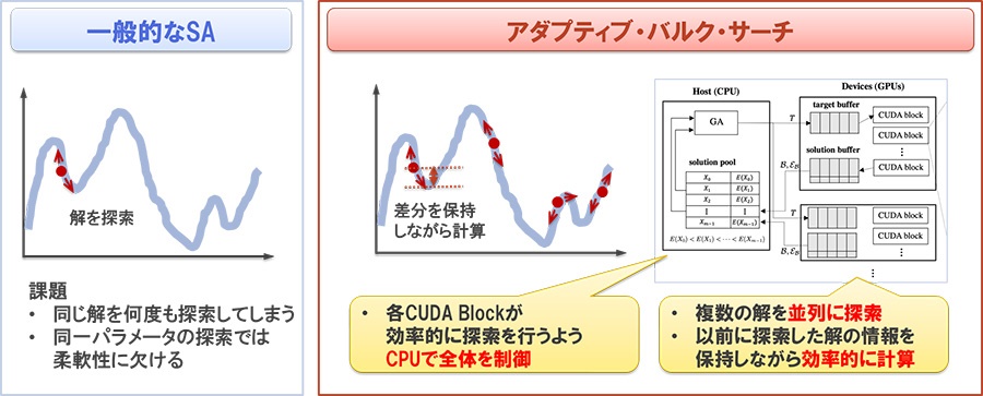 組み合わせ最適化問題を高速に解き 柔軟性と拡張性を備えた計算方式を開発 人工知能ニュース Monoist