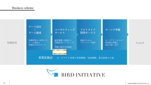 BIRDは基礎研究と事業化を除いた応用研究・開発を手掛ける
