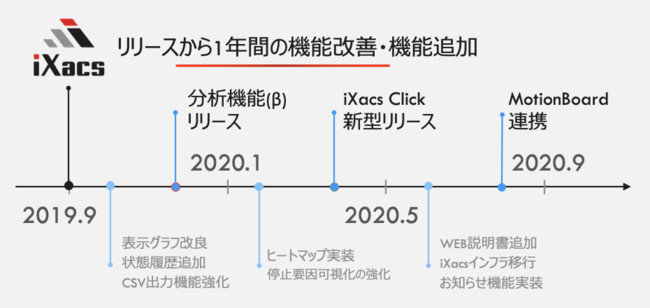 製造ラインの簡単モニタリングサービスが新体系 2プラン制で月契約を可能に Monoist