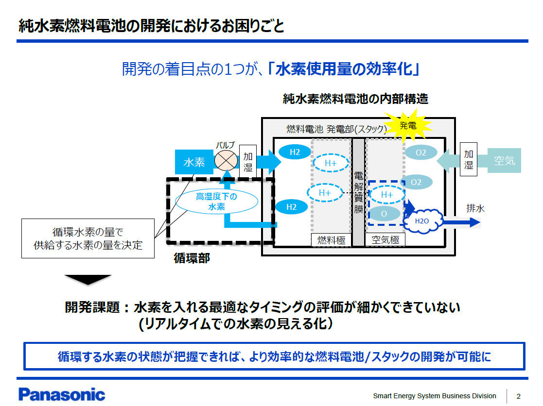 燃料電池の効率向上は“正しく測る”から、パナソニックが超音波水素流量