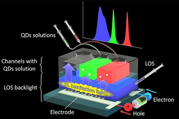 色鮮やかな発光を示す液体材料ベースのデバイスを開発 - ＠IT MONOist