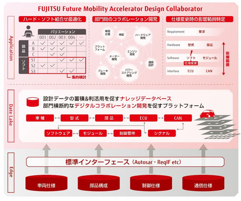 「Future Mobility Accelerator Design Collaborator」のシステム構成［クリックして拡大］出典：富士通