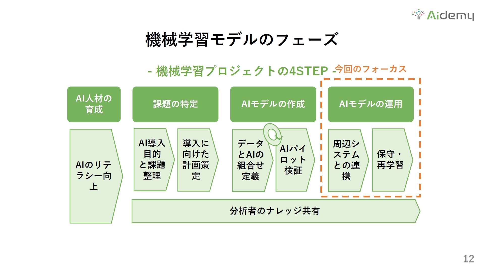 製造業のai導入で最重要な Mlops 機械学習モデルができたら終わりじゃない エッジコンピューティング 1 2 ページ Monoist