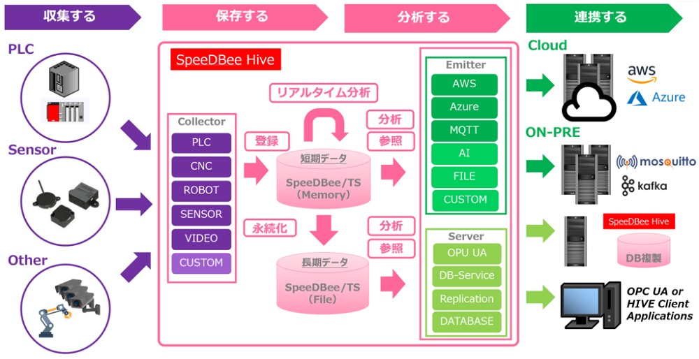 Iotで製造業のデータ収集や分析を支援 異常発生時の動画データを時間軸で出力 製造itニュース Monoist