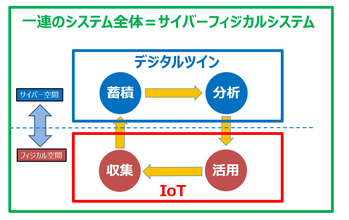 いまさら聞けない サイバーフィジカルシステム 5分で読める簡単解説 1 2 ページ Monoist