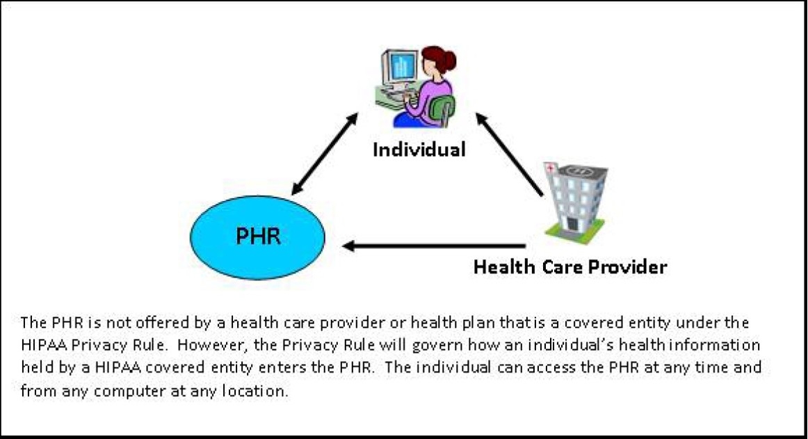 }2@KpΏێ̂񋟂ȂPHȐt[iNbNŊgj oTFU.S. Department of Health & Human ServicesuPersonal Health Records and the HIPAA Privacy Rulevi2020N68j