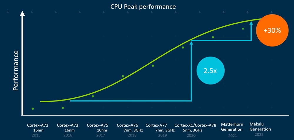 Armのモバイル向け新世代CPUは30％性能向上、最新ロードマップを発表