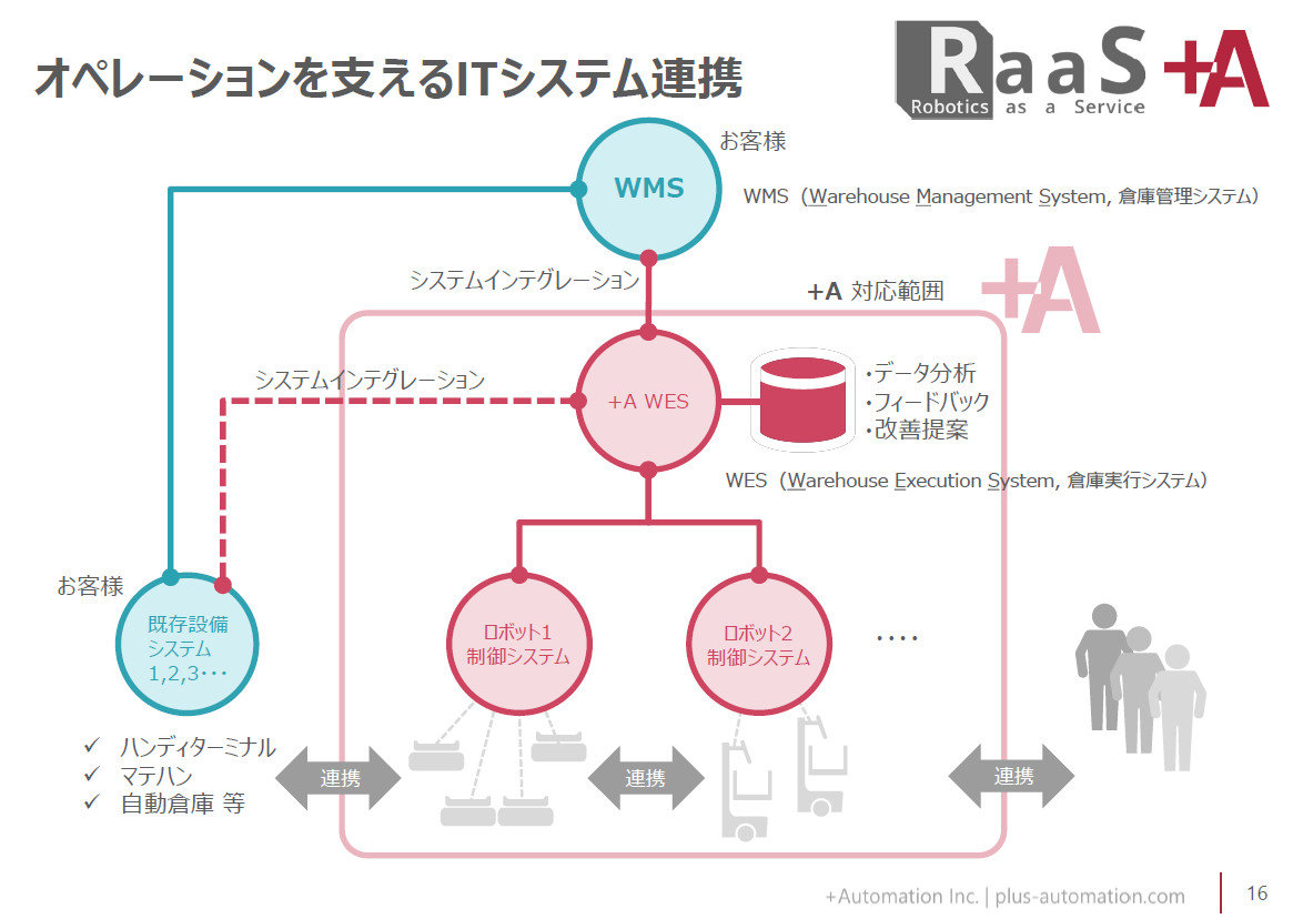 物流ロボットをサブスクリプションで、RaaSモデルを訴えるプラスオートメーション