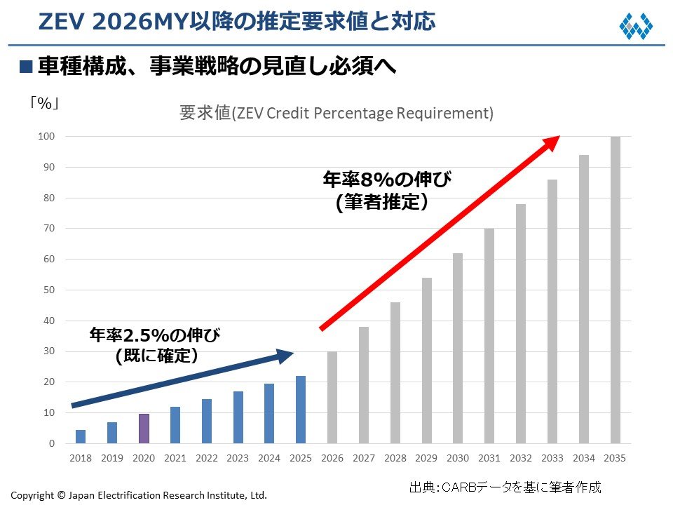 日本は「自動車産業After2050」を考えるときではないか