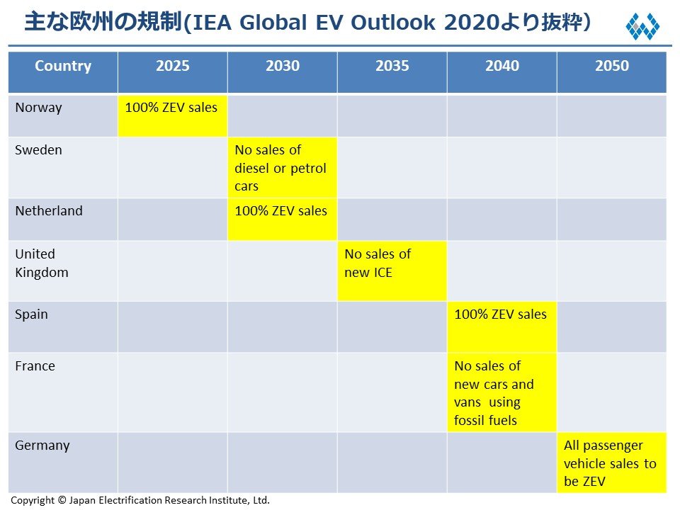 }\2FȉB̋KiNbNĊgjoTFIEA Global EV Outlook 2020蔲