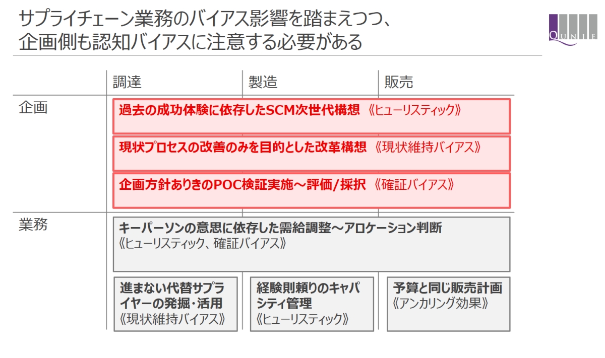 サプライチェーンを妨げる 認知バイアス はどうすれば排除できるのか 製造業dxの鍵 デジタルサプライチェーン推進の勘所 6 1 3 ページ Monoist