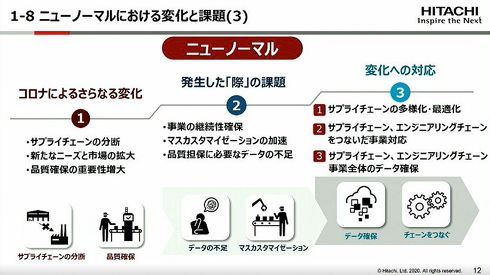 現場と経営のデータ循環を迅速に Afterコロナで活躍する日立のデジタルツイン Hitachi Social Innovation Forum Tokyo Online 1 2 ページ Monoist