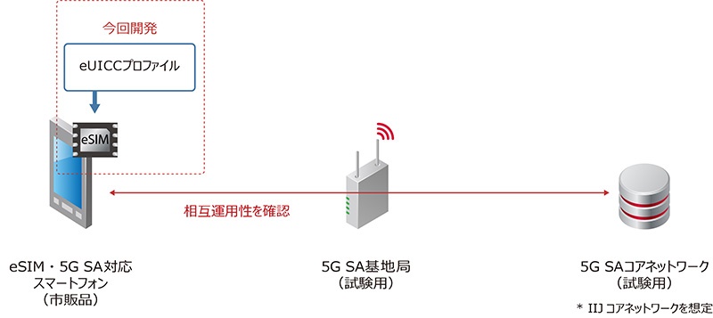 5G SA対応のeSIM開発と動作検証が完了、フルMVNOとローカル5Gの導入を促進