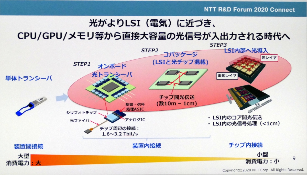 NTTが光電融合技術の開発を加速、1Tbpsでチップ間光伝送が可能な光電変換素子も