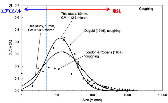 咳をしたときに発生する飛沫の粒径分布