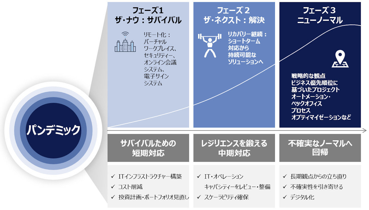 危機を生かせた企業の勝因は？ 必要な3つのフェーズのアプロ―チとは：ポストコロナの製造業IT戦略（2）（2/2 ページ） - MONOist