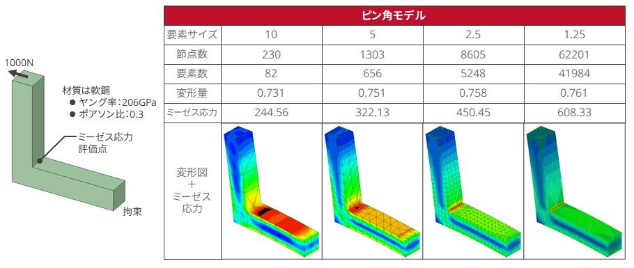 解析結果の表示と解釈は実践に向けた最終関門！：構造解析、はじめの