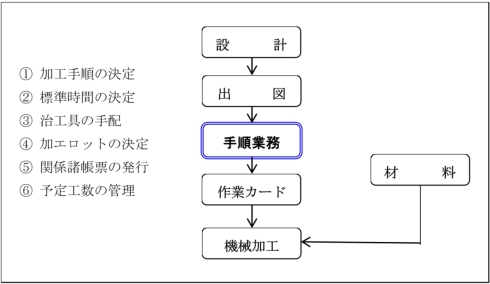 工場の生産性に最も影響する 負荷計画 とは 工程管理は あらゆる現場問題を解決する 4 3 3 ページ Monoist