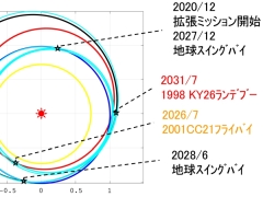 かくして はやぶさ2 は帰還し再び旅立った 完璧な成果は3号機につながるのか 次なる挑戦 はやぶさ2 プロジェクトを追う 19 1 5 ページ Monoist