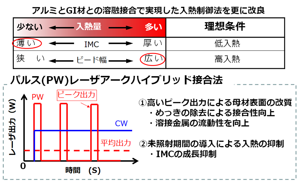 アルミニウム合金と合金化溶融亜鉛めっき鋼板の異材接合技術を開発