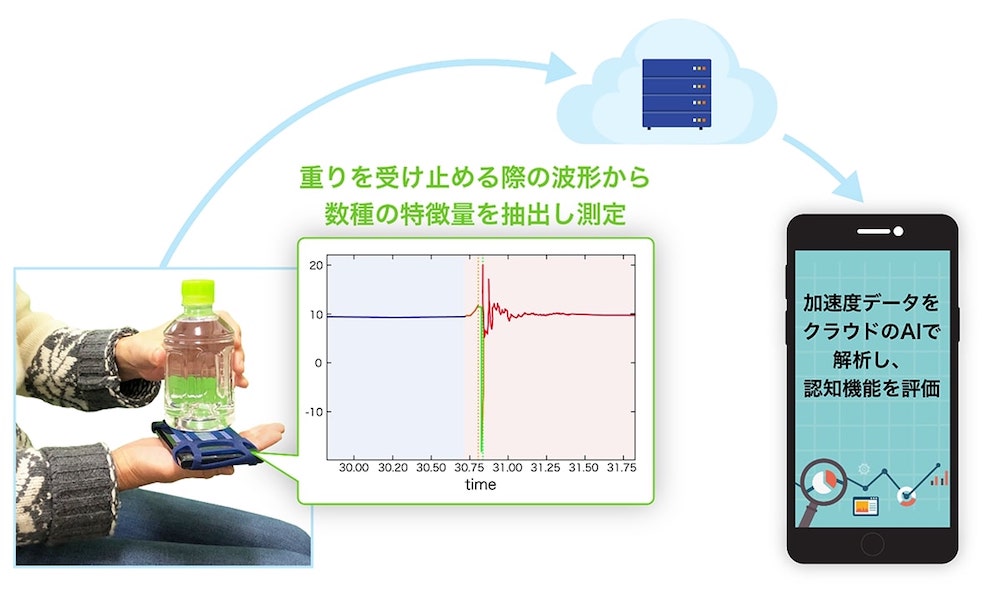 小脳の機能から早期認知症リスクを検知するサービスの共同開発を実施