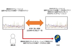 化学プラントにおける運転員のオペレーションを高精度で模倣するai開発 製造itニュース Monoist