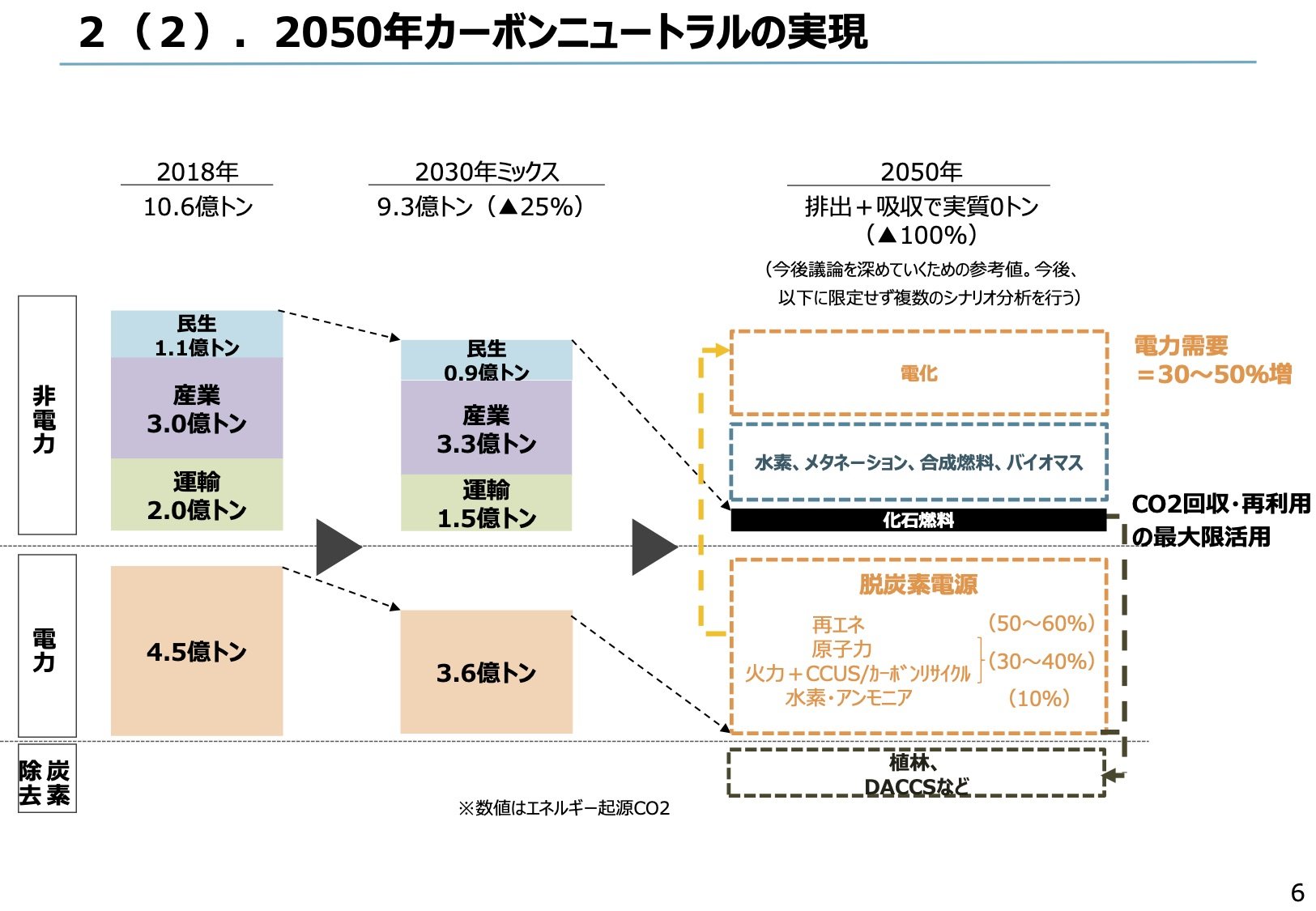 中古】自動車ロードマップ 2050 将来動力分野｜公益社団法人自動車技術会