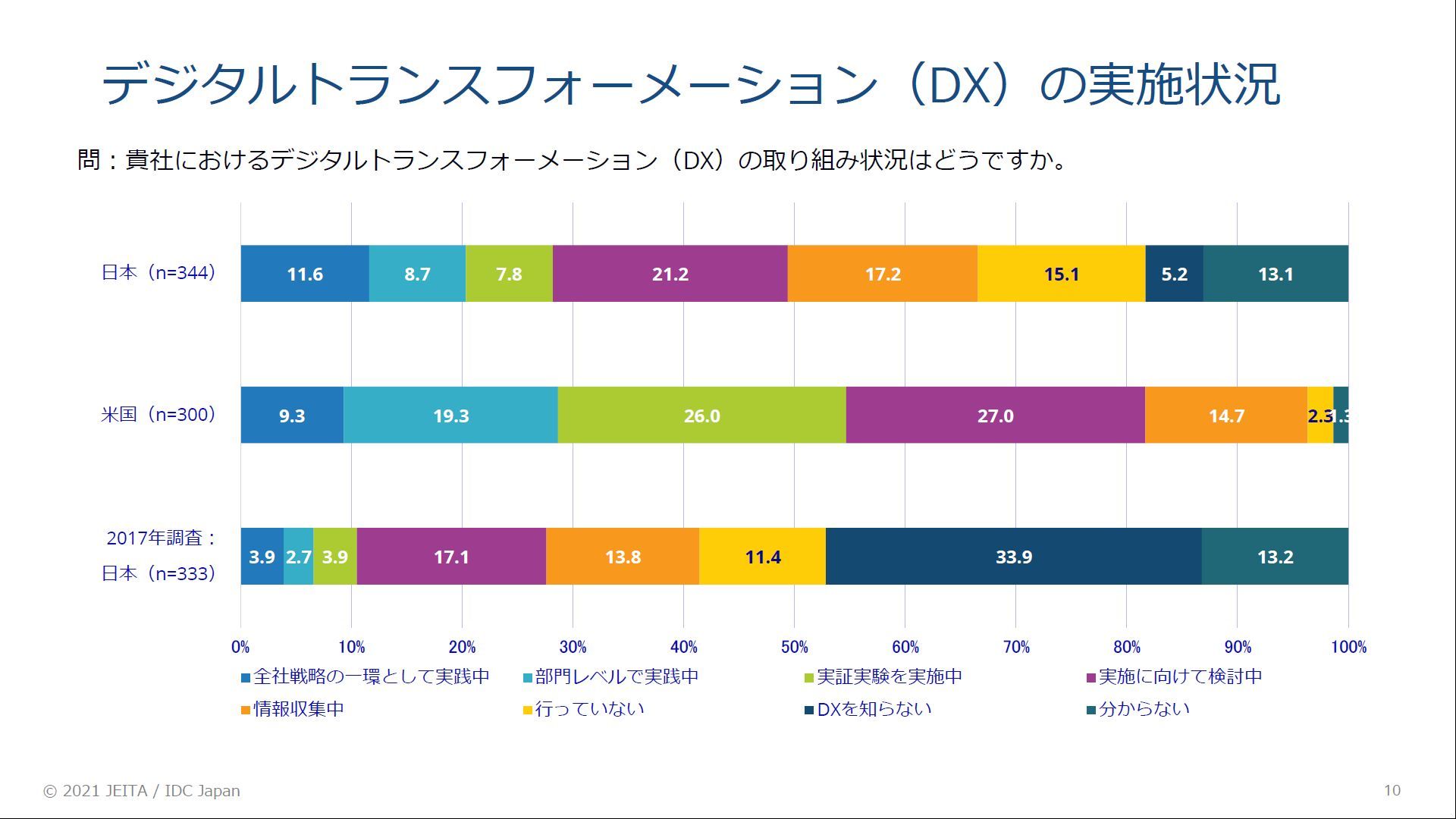 日本企業にとってのDXは「IT投資の延長」？　JEITAが日米間調査レポートを公開