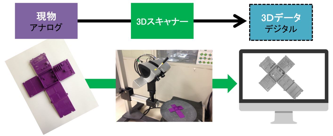 3dスキャナー活用で設計力の向上 設計者の 働き方改革 を実現する デジファブ技術を設計業務でどう生かす 8 1 2 ページ Monoist