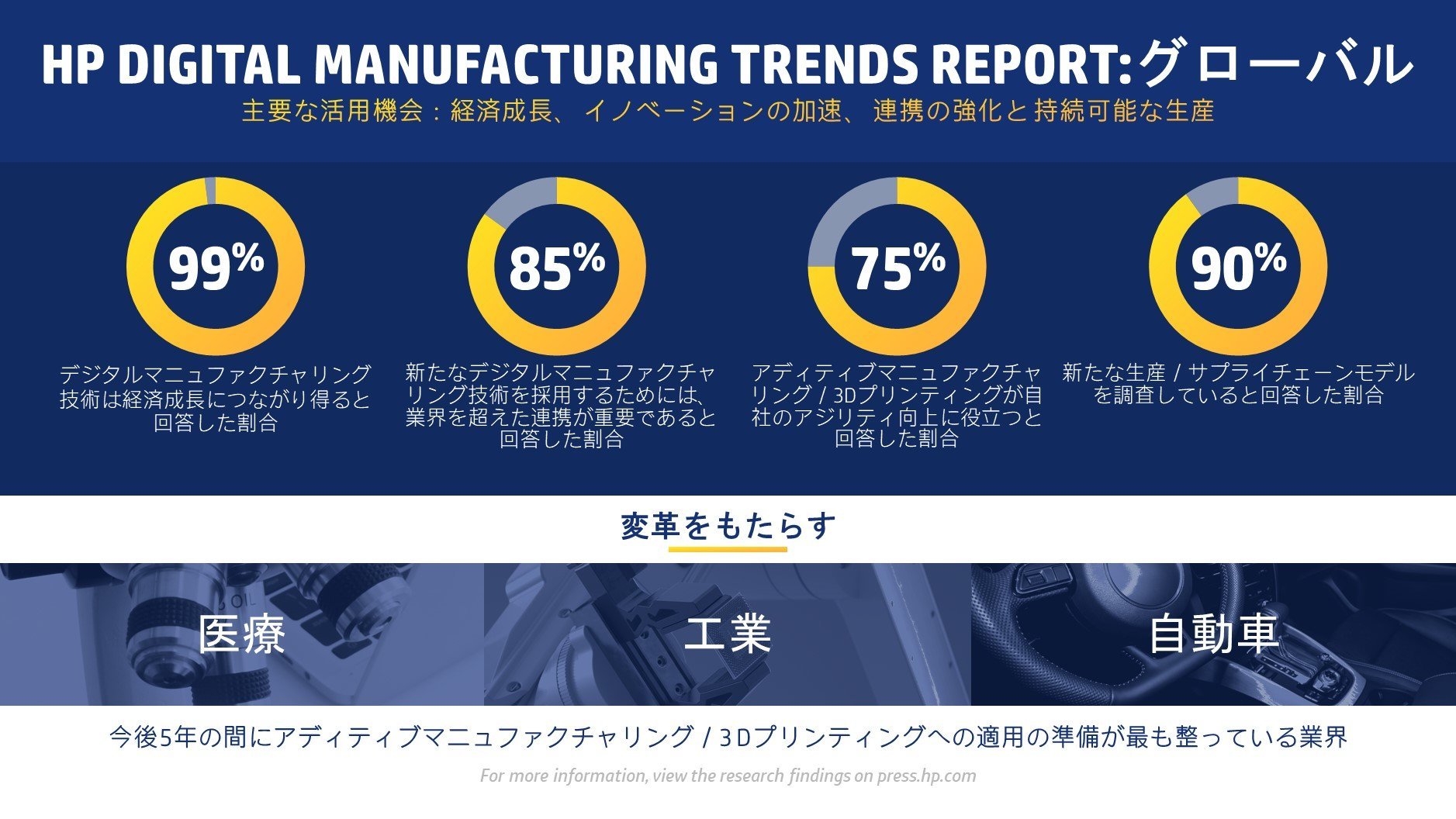 uHP Digital Manufacturing Trend ReportṽCtHOtBbNX oTFHP mNbNŊgn